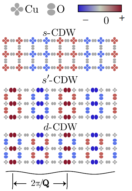 Orbital symmetries of charge density wave order in YBa2Cu3O6+x Image