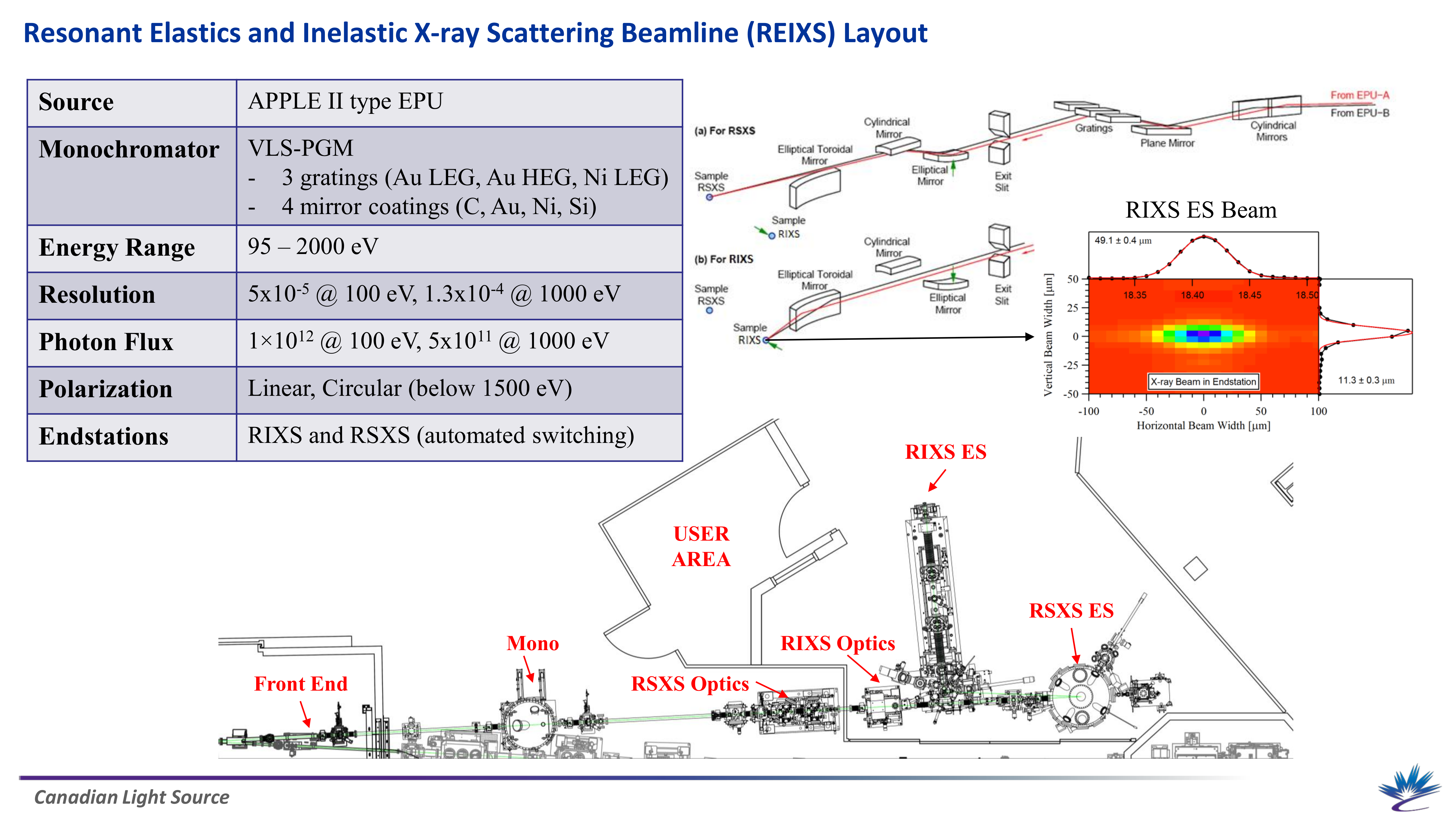 Beamline Layout