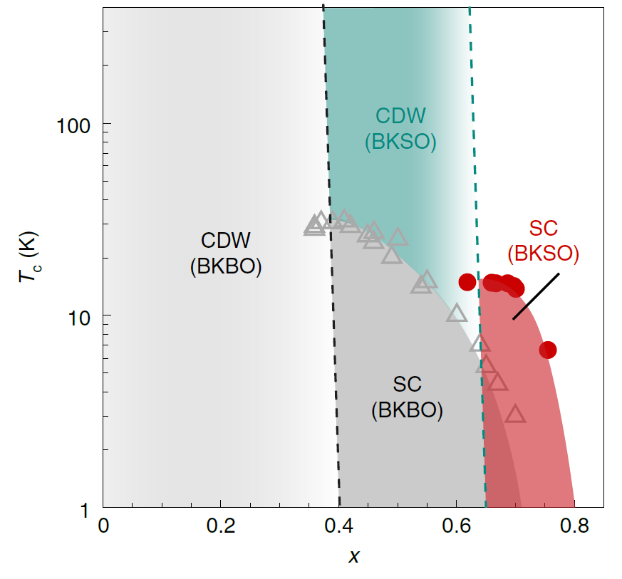 Superconductivity in (Ba,K)SbO3 Image